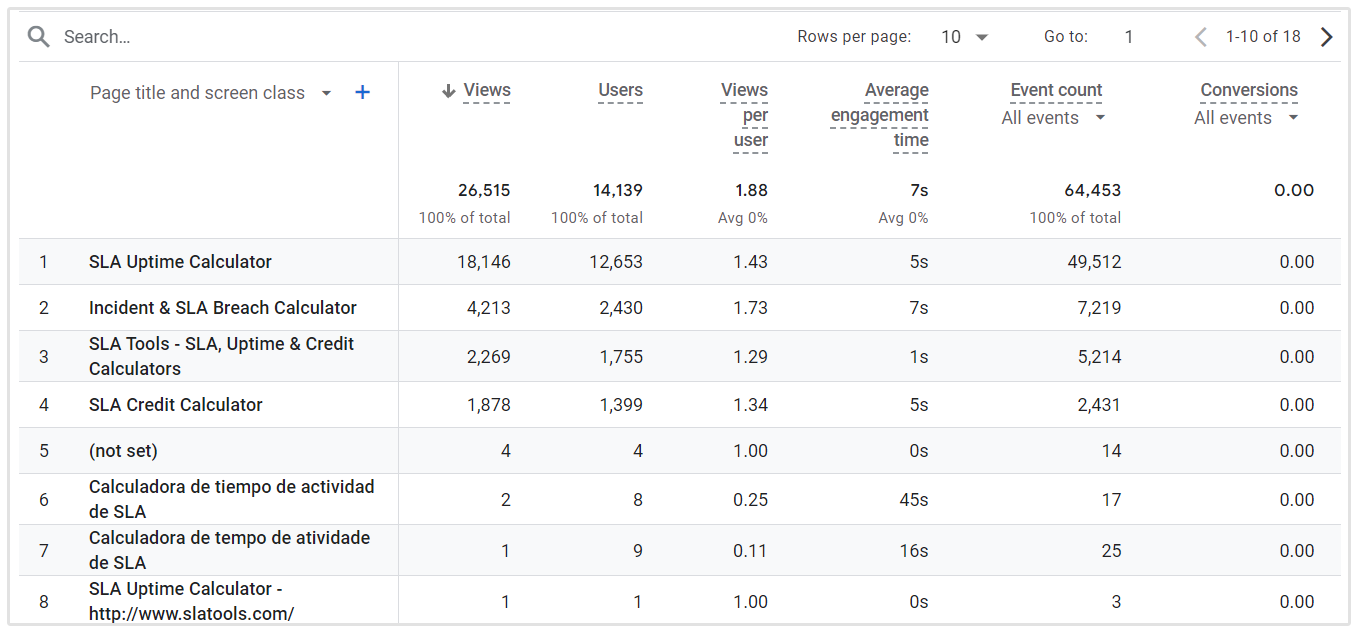 Pagina-overzicht Google Analytics 4